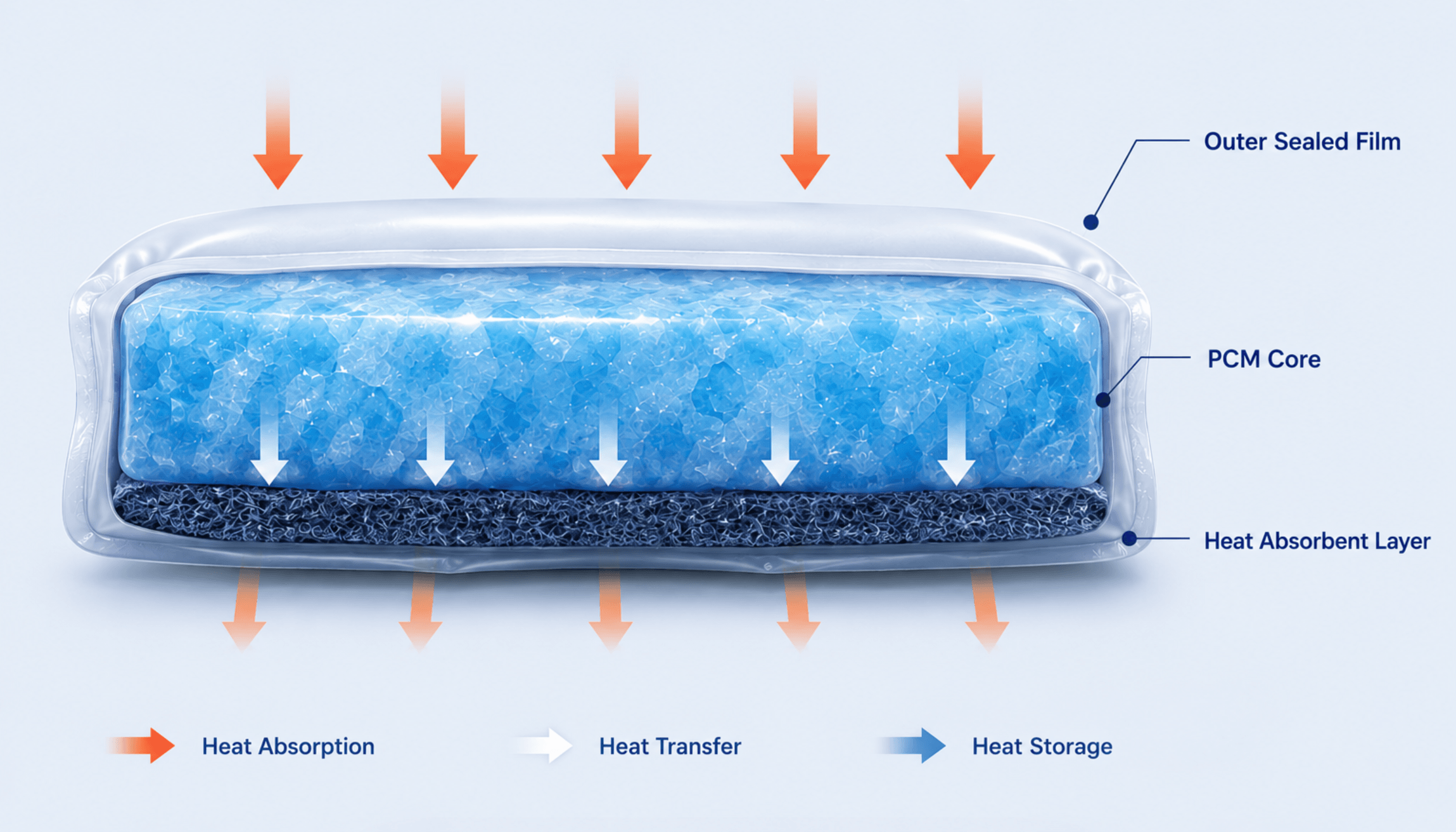 PCM Heat StorageUnit - Cross-Section